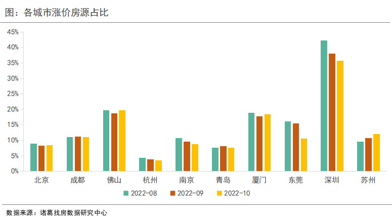 诸葛找房：10月重点10城二手房成交环比微降4.27% 多城受“换房退税”影响挂牌量上升_中国网地产